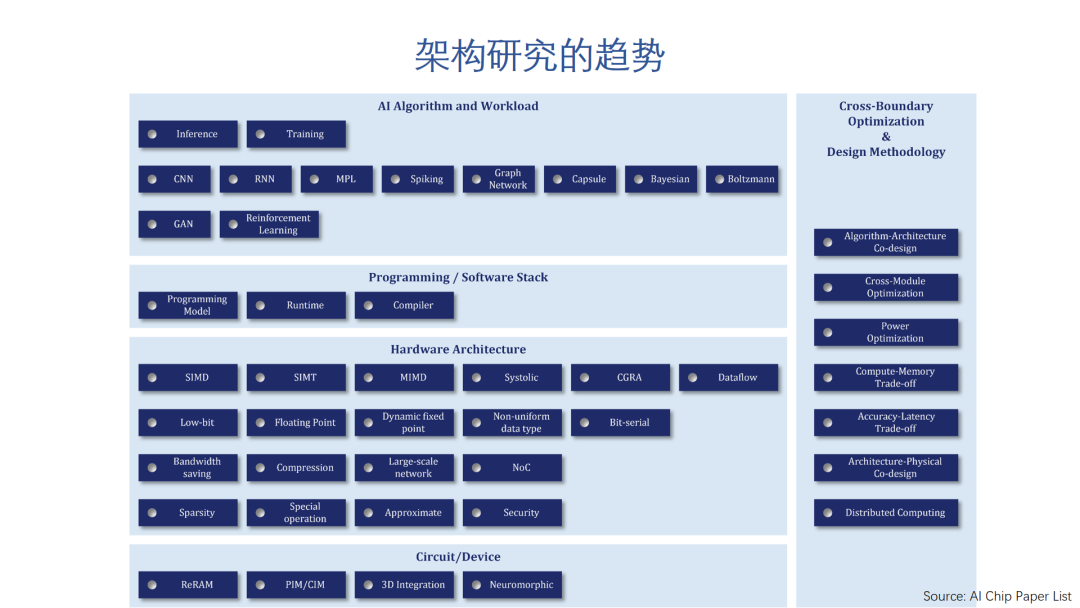AI芯片技术发展 - 智源社区
